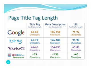 Page 
Title 
Tag 
Length 
45 
 