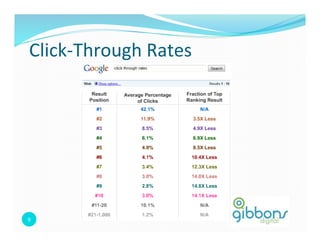 Click-­‐Through 
Rates 
9 
 