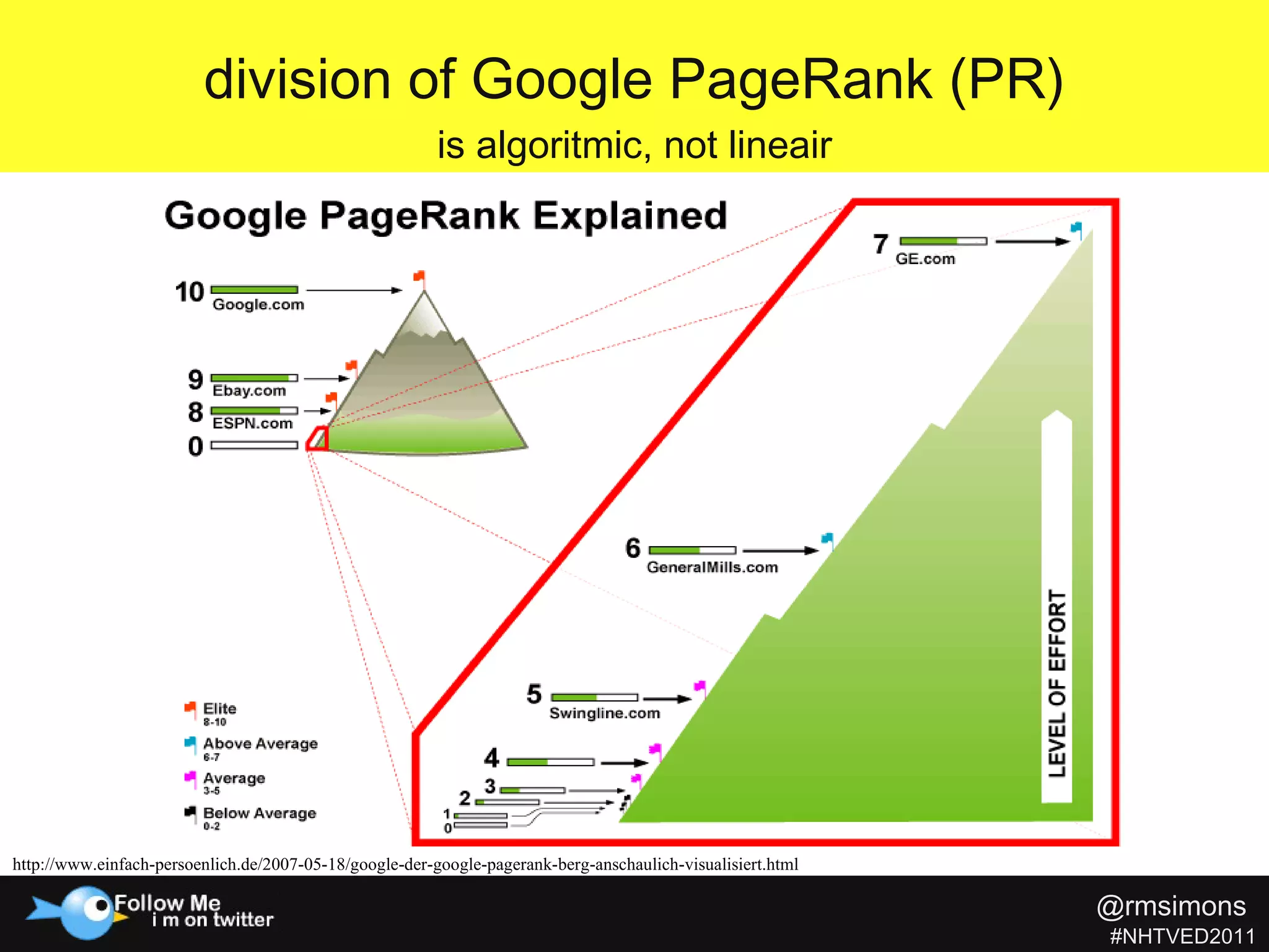 division of Google PageRank (PR) is algoritmic, not lineair http://www.einfach-persoenlich.de/2007-05-18/google-der-google-pagerank-berg-anschaulich-visualisiert.html  @rmsimons   #NHTVED2011 