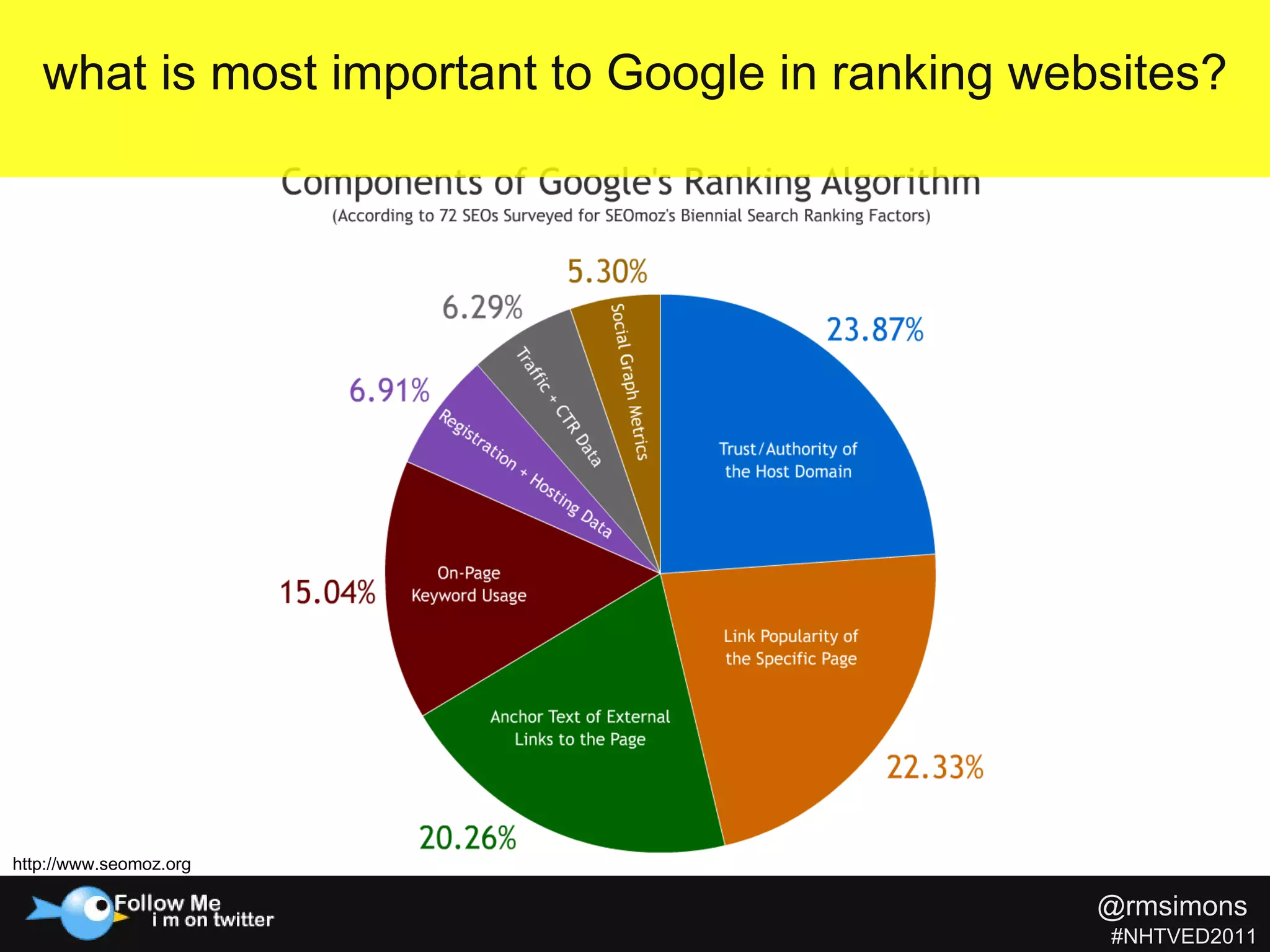what is most important to Google in ranking websites? http://www.seomoz.org @rmsimons   #NHTVED2011 