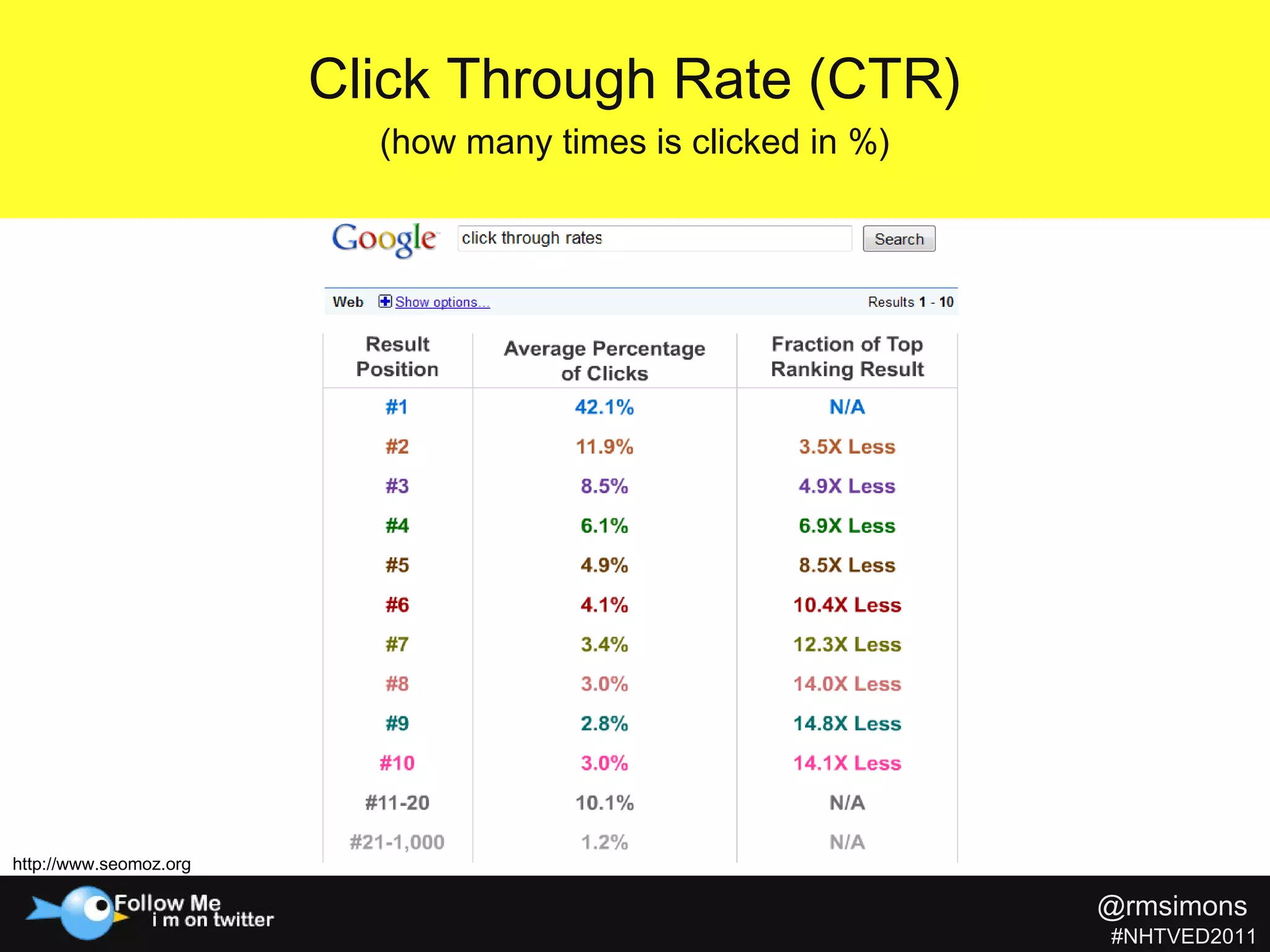 Click Through Rate (CTR) (how many times is clicked in %) http://www.seomoz.org @rmsimons   #NHTVED2011 