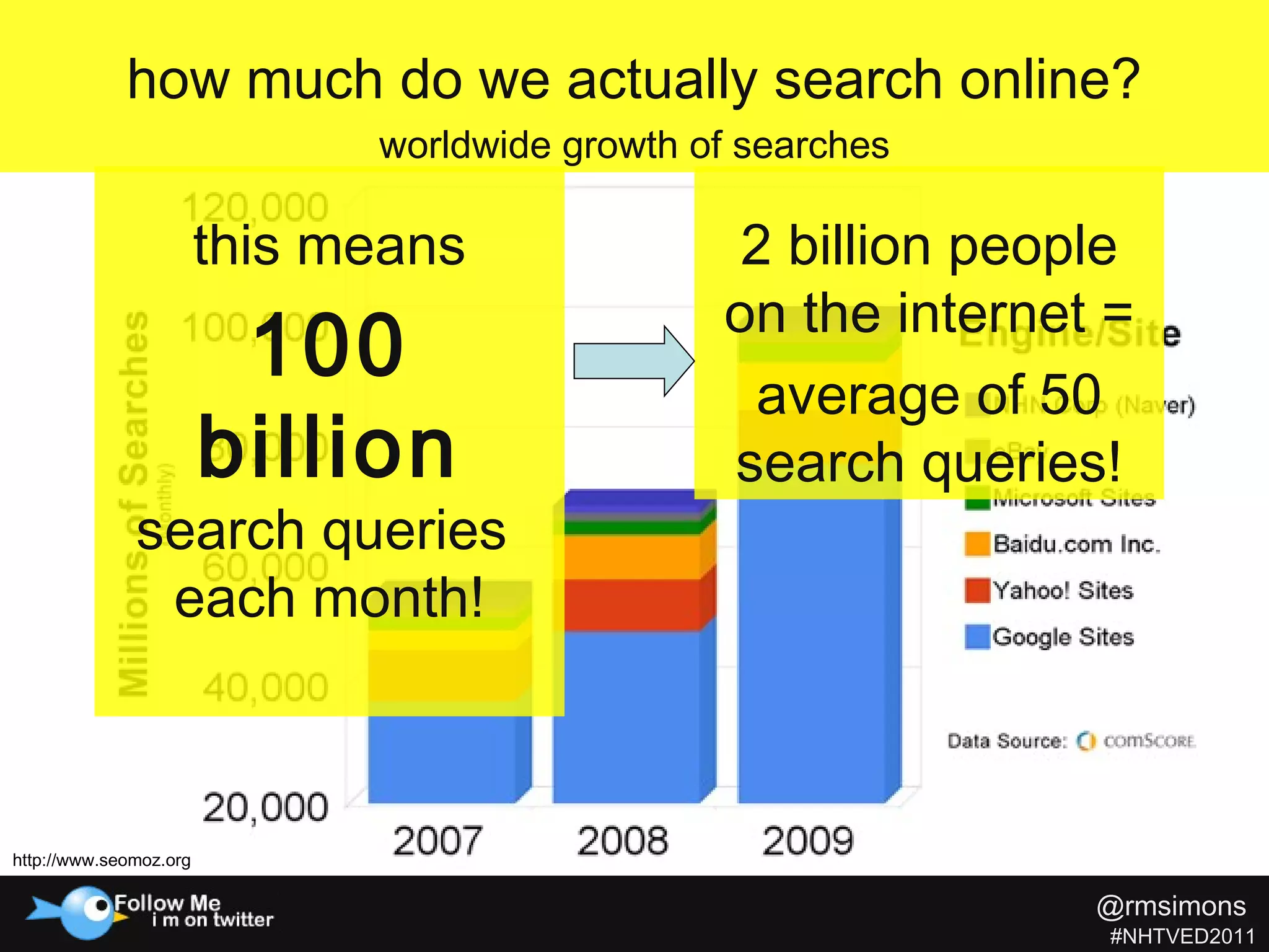 this means 100 billion  search queries  each month! 2 billion people on the internet = average of 50 search queries! http://www.seomoz.org how much do we actually search online? worldwide growth of searches @rmsimons   #NHTVED2011 
