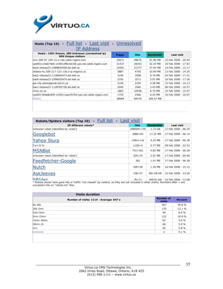 Hosts (Top 10)           -   Full list - Last visit              -   Unresolved
                                   IP Address
      Hosts : 1501 Known, 280 Unknown (unresolved ip)
                                                                      Pages          Hits       Bandwidth           Last visit
                     606 Unique visitors
cmr-208-97-109-12.cr.net.cable.rogers.com                             25671         48670        91.96 MB       15 Feb 2008 - 20:04
cpe001c10a674e6-cm0014f8c5d158.cpe.net.cable.rogers.com               21537         28343        32.25 MB       16 Feb 2008 - 17:03
bas5-ottawa23-1088842658.dsl.bell.ca                                  14291         21377        37.93 MB       14 Feb 2008 - 12:17
ottawa-hs-209-217-122-136.s-ip.magma.ca                                   3887       4759        10.49 MB       13 Feb 2008 - 14:35
bas2-ottawa23-1128665473.dsl.bell.ca                                      3146       3208        9.74 MB        03 Feb 2008 - 17:21
bas9-ottawa23-1096655474.dsl.bell.ca                                      2330       3213        5.91 MB        16 Feb 2008 - 17:26
gw-city-plantagenet.storm.ca                                              2146       2359        4.28 MB        15 Feb 2008 - 14:13
bas1-ottawa23-1128765736.dsl.bell.ca                                      2049       2566        5.43 MB        06 Feb 2008 - 16:57
rmoc.on.ca                                                                1883      10438        6.75 MB        15 Feb 2008 - 15:07
cpe001346a8e409-cm0011aea767b4.cpe.net.cable.rogers.com                   1734       2366        6.03 MB        16 Feb 2008 - 16:07
Others                                                                38084         84579       309.57 MB




  Robots/Spiders visitors (Top 10)                 -   Full list      -    Last visit
                               29 different robots*                                  Hits       Bandwidth           Last visit
Unknown robot (identified by 'crawl')                                            298009+739       1.73 GB       17 Feb 2008 - 06:29

Googlebot                                                                          2880+65       17.25 MB       17 Feb 2008 - 06:14


Yahoo Slurp                                                                       1584+116        9.25 MB       17 Feb 2008 - 06:28

Turn It In                                                                         1100+4         5.77 MB       09 Feb 2008 - 22:53

MSNBot                                                                             751+301        4.82 MB       17 Feb 2008 - 06:28

Unknown robot (identified by 'robot')                                              329+70         2.01 MB       17 Feb 2008 - 04:46

Feedfetcher-Google                                                                   362          1.41 MB       17 Feb 2008 - 06:28


Nutch                                                                                209+58         1.30 MB     16 Feb 2008 - 15:12


AskJeeves                                                                            158+57        891.68 KB 16 Feb 2008 - 23:26


SBIder                                                                                76+71        449.81 KB 16 Feb 2008 - 12:08
* Robots shown here gave hits or traffic "not viewed" by visitors, so they are not included in other charts. Numbers after + are
successful hits on "robots.txt" files.


                                         Visits duration
                                                                                                       Number of
                               Number of visits: 1114 - Average: 547 s                                                  Percent
                                                                                                         visits
0s-30s                                                                                                      567          50.8 %
30s-2mn                                                                                                     135          12.1 %
2mn-5mn                                                                                                     94            8.4 %
5mn-15mn                                                                                                    122          10.9 %
15mn-30mn                                                                                                   63            5.6 %
30mn-1h                                                                                                     66            5.9 %
1h+                                                                                                         65            5.8 %
Unknown                                                                                                     2             0.1 %




  ______________________________________________________________________________                                                  37
                            Virtuo.ca CMS Technologies Inc.
                         2662 Innes Road, Ottawa, Ontario, K1B 4Z5
                              (613) 590-1111 – www.virtuo.ca
 