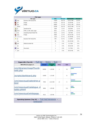 File type
                              File type                                  Hits             Percent         Bandwidth    Percent
   php          Dynamic PHP Script file                                73420                34.6 %        124.15 MB    23.8 %

   gif          Image                                                  41354                19.5 %          10.95 MB    2.1 %
   jpg          Image                                                  36687                17.3 %        155.21 MB    29.8 %
   phtml                                                               35300                16.6 %        165.22 MB    31.7 %

   js           JavaScript file                                          7009               3.3 %           8.60 MB     1.6 %

   html         HTML or XML static page                                  5931               2.7 %           32.30 MB    6.2 %

   css          Cascading Style Sheet file                               5410               2.5 %           3.87 MB     0.7 %
   png          Image                                                    4660               2.1 %          541.97 KB    0.1 %
   Unknown                                                               1613               0.7 %           16.78 MB    3.2 %

   pl           Dynamic Perl Script file                                 454                0.2 %           2.18 MB     0.4 %

   rss                                                                   36                  0%            491.59 KB    0%

   pdf          Adobe Acrobat file                                        1                  0%             5.77 KB     0%

   src                                                                    1                  0%             28.32 KB    0%

   doc          Document                                                  1                  0%             5.77 KB     0%

   osrc                                                                   1                  0%             28.32 KB    0%




        Pages-URL (Top 10)           -    Full list    -   Entry   -   Exit
                                                              Average
           888 different pages-url                   Viewed                         Entry            Exit
                                                                size


/vm/libraries/imageThumb                              54350    1.18 KB               1               16
nails.php

/scripts/dashboard.php                                10309    1.15 KB                                8




/vm/newvisual/calendrier.p                            7556    12.16 KB               11               5
html

/vm/newvisual/catalogue_d                             4656     1.45 KB                               131
isplay.phtml

/vm/newvisual/whitepage.                              4512     1.63 KB                                5
phtml
  Operating Systems (Top 10)             - Full list/Versions                   -
                                     Unknown




 ______________________________________________________________________________                                                 38
                           Virtuo.ca CMS Technologies Inc.
                        2662 Innes Road, Ottawa, Ontario, K1B 4Z5
                             (613) 590-1111 – www.virtuo.ca
 