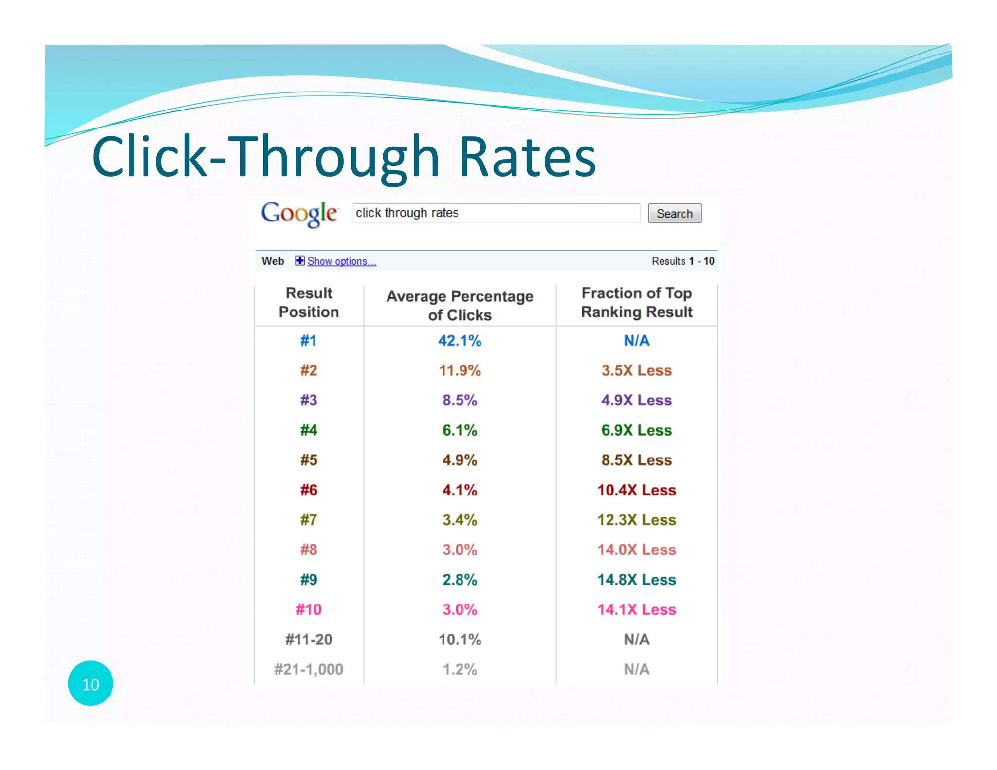 10	
  
Click-­‐Through	
  Rates	
  
 