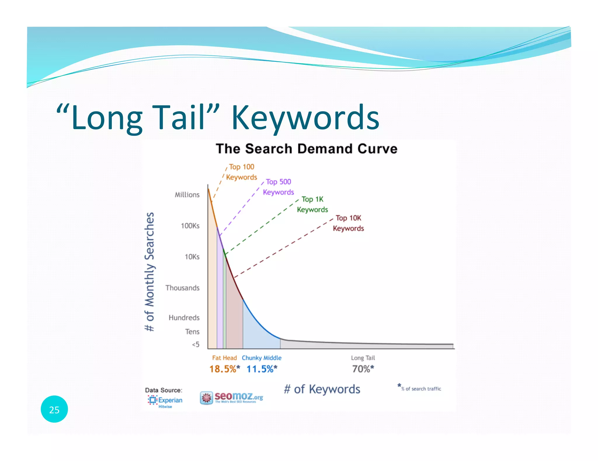 25	
  
“Long	
  Tail”	
  Keywords	
  
 