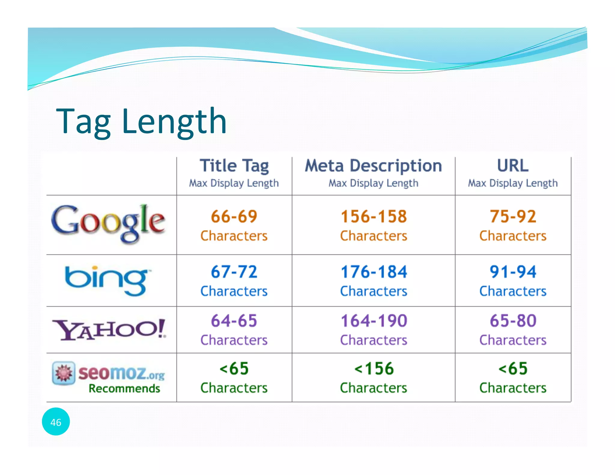 46	
  
Tag	
  Length	
  
 