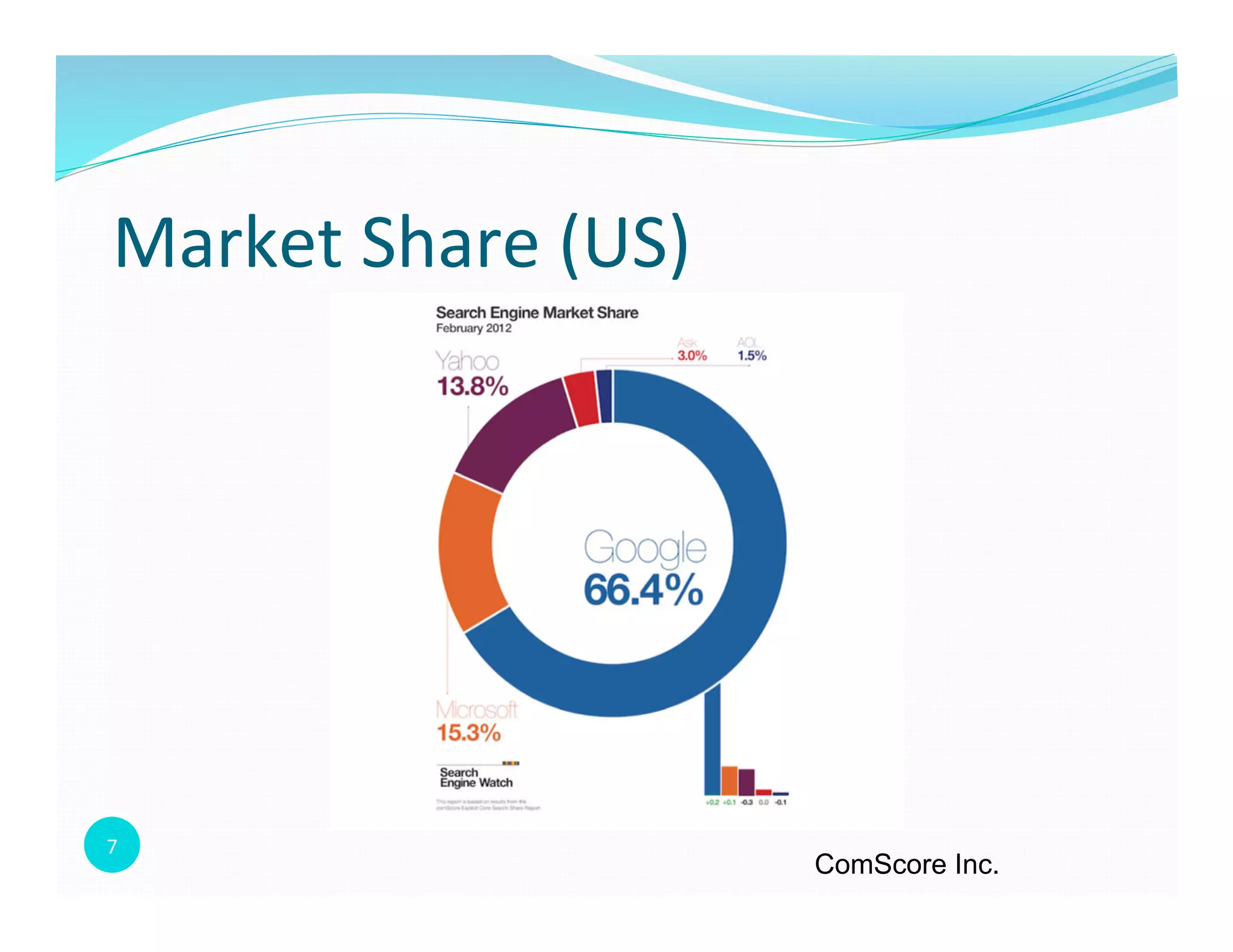 7	
  
Market	
  Share	
  (US)	
  
ComScore Inc.
 