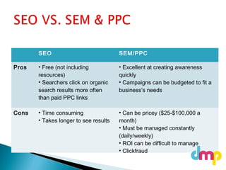 SEO SEM/PPC
Pros • Free (not including
resources)
• Searchers click on organic
search results more often
than paid PPC links
• Excellent at creating awareness
quickly
• Campaigns can be budgeted to fit a
business’s needs
Cons • Time consuming
• Takes longer to see results
• Can be pricey ($25-$100,000 a
month)
• Must be managed constantly
(daily/weekly)
• ROI can be difficult to manage
• Clickfraud
 