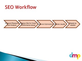 Keyword Research
and Analysis
Analyze Site for Crawl /
Performance issues
Implement Optimizations Monitor results
Repeat as
needed
 