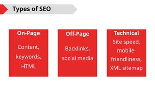 On-Page
Content,
keywords,
HTML
Technical
Site speed,
mobile-
friendliness,
XML sitemap
Off-Page
Backlinks,
social media
Types of SEO
 