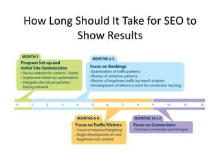How Long Should It Take for SEO to
         Show Results
 