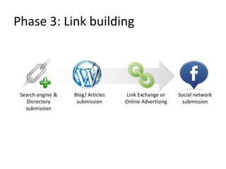 Phase 3: Link building




 Search engine &   Blog/ Articles   Link Exchange or     Social network
    Dicrectory      sub...