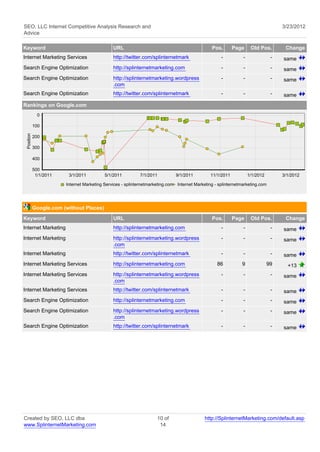 SEO, LLC Internet Competitive Analysis Research and                                                                                 3/23/2012
Advice

Keyword                                        URL                                              Pos.        Page     Old Pos.        Change
Internet Marketing Services                    http://twitter.com/splinternetmark                    -          -               -   same
Search Engine Optimization                     http://splinternetmarketing.com                       -          -               -   same
Search Engine Optimization                     http://splinternetmarketing.wordpress                 -          -               -   same
                                               .com
Search Engine Optimization                     http://twitter.com/splinternetmark                    -          -               -   same
Rankings on Google.com
              0

            100
 Position




            200

            300

            400

            500
             1/1/2011    3/1/2011          5/1/2011         7/1/2011          9/1/2011          11/1/2011           1/1/2012        3/1/2012

                        Internet Marketing Services - splinternetmarketing.com Internet Marketing - splinternetmarketing.com




            Google.com (without Places)
Keyword                                        URL                                              Pos.        Page     Old Pos.        Change
Internet Marketing                             http://splinternetmarketing.com                       -          -               -   same
Internet Marketing                             http://splinternetmarketing.wordpress                 -          -               -   same
                                               .com
Internet Marketing                             http://twitter.com/splinternetmark                    -          -               -   same
Internet Marketing Services                    http://splinternetmarketing.com                     86          9               99     +13
Internet Marketing Services                    http://splinternetmarketing.wordpress                 -          -               -   same
                                               .com
Internet Marketing Services                    http://twitter.com/splinternetmark                    -          -               -   same
Search Engine Optimization                     http://splinternetmarketing.com                       -          -               -   same
Search Engine Optimization                     http://splinternetmarketing.wordpress                 -          -               -   same
                                               .com
Search Engine Optimization                     http://twitter.com/splinternetmark                    -          -               -   same




Created by SEO, LLC dba                                              10 of                   http://SplinternetMarketing.com/default.asp
www.SplinternetMarketing.com                                          14
 