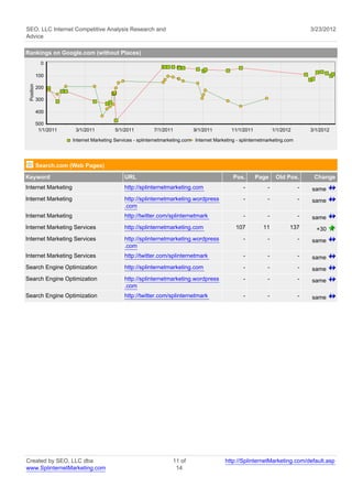 SEO, LLC Internet Competitive Analysis Research and                                                                                3/23/2012
Advice

Rankings on Google.com (without Places)
              0

            100
 Position




            200

            300

            400

            500
             1/1/2011    3/1/2011          5/1/2011         7/1/2011          9/1/2011          11/1/2011           1/1/2012       3/1/2012

                        Internet Marketing Services - splinternetmarketing.com Internet Marketing - splinternetmarketing.com




            Search.com (Web Pages)
Keyword                                        URL                                              Pos.        Page     Old Pos.       Change
Internet Marketing                             http://splinternetmarketing.com                       -          -              -   same
Internet Marketing                             http://splinternetmarketing.wordpress                 -          -              -   same
                                               .com
Internet Marketing                             http://twitter.com/splinternetmark                    -          -              -   same
Internet Marketing Services                    http://splinternetmarketing.com                   107          11           137       +30
Internet Marketing Services                    http://splinternetmarketing.wordpress                 -          -              -   same
                                               .com
Internet Marketing Services                    http://twitter.com/splinternetmark                    -          -              -   same
Search Engine Optimization                     http://splinternetmarketing.com                       -          -              -   same
Search Engine Optimization                     http://splinternetmarketing.wordpress                 -          -              -   same
                                               .com
Search Engine Optimization                     http://twitter.com/splinternetmark                    -          -              -   same




Created by SEO, LLC dba                                              11 of                   http://SplinternetMarketing.com/default.asp
www.SplinternetMarketing.com                                          14
 