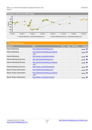 SEO, LLC Internet Competitive Analysis Research and                                                                                 3/23/2012
Advice

Rankings on Search.com (Web Pages)
              0

            100

            200
 Position




            300

            400

            500

            600
             1/1/2011    3/1/2011          5/1/2011          7/1/2011           9/1/2011        11/1/2011            1/1/2012       3/1/2012

                        Internet Marketing - splinternetmarketing.com           Internet Marketing Services - splinternetmarketing.com




            Search.Conduit.com
Keyword                                        URL                                               Pos.       Page      Old Pos.           Change
Internet Marketing                             http://splinternetmarketing.com                        -          -              -    same
Internet Marketing                             http://splinternetmarketing.wordpress                  -          -              -    same
                                               .com
Internet Marketing                             http://twitter.com/splinternetmark                     -          -              -    same
Internet Marketing Services                    http://splinternetmarketing.com                        -          -              -    same
Internet Marketing Services                    http://splinternetmarketing.wordpress                  -          -              -    same
                                               .com
Internet Marketing Services                    http://twitter.com/splinternetmark                     -          -              -    same
Search Engine Optimization                     http://splinternetmarketing.com                        -          -              -    same
Search Engine Optimization                     http://splinternetmarketing.wordpress                  -          -              -    same
                                               .com
Search Engine Optimization                     http://twitter.com/splinternetmark                     -          -              -    same




Created by SEO, LLC dba                                                 12 of                http://SplinternetMarketing.com/default.asp
www.SplinternetMarketing.com                                             14
 