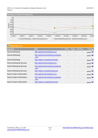 SEO, LLC Internet Competitive Analysis Research and                                                                                 3/23/2012
Advice

Rankings on Search.Conduit.com
              0
             50
            100
 Position




            150
            200
            250
            300
            350
             1/3/2011   1/6/2011     1/9/2011      1/12/2011      1/15/2011     1/18/2011     1/21/2011      1/24/2011     1/27/2011       1/30/2011

                        Internet Marketing - splinternetmarketing.com           Internet Marketing Services - splinternetmarketing.com




            Webcrawler.com
Keyword                                         URL                                              Pos.      Page      Old Pos.            Change
Internet Marketing                              http://splinternetmarketing.com                       -          -            -      same
Internet Marketing                              http://splinternetmarketing.wordpress                 -          -            -      same
                                                .com
Internet Marketing                              http://twitter.com/splinternetmark                    -          -            -      same
Internet Marketing Services                     http://splinternetmarketing.com                       -          -            -      same
Internet Marketing Services                     http://splinternetmarketing.wordpress                 -          -            -      same
                                                .com
Internet Marketing Services                     http://twitter.com/splinternetmark                    -          -            -      same
Search Engine Optimization                      http://splinternetmarketing.com                       -          -            -      same
Search Engine Optimization                      http://splinternetmarketing.wordpress                 -          -            -      same
                                                .com
Search Engine Optimization                      http://twitter.com/splinternetmark                    -          -            -      same




Created by SEO, LLC dba                                                 13 of                http://SplinternetMarketing.com/default.asp
www.SplinternetMarketing.com                                             14
 