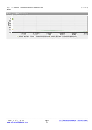 SEO, LLC Internet Competitive Analysis Research and                                                                      3/23/2012
Advice

Rankings on Webcrawler.com
             0
            50
            100
 Position




            150
            200
            250
            300
            350
                     11/5/2011            11/12/2011            11/19/2011            11/26/2011             12/3/2011      12/10/2011

                  Internet Marketing Services - splinternetmarketing.com Internet Marketing - splinternetmarketing.com




Created by SEO, LLC dba                                        14 of                   http://SplinternetMarketing.com/default.asp
www.SplinternetMarketing.com                                    14
 