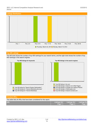 SEO, LLC Internet Competitive Analysis Research and                                                                             3/23/2012
Advice

Listings Distribution
 1




 0
              Pos. 1            Pos. 2-5          Pos. 6-10        Pos. 11-15      Pos. 16-20       Pos. 21-25        Pos. 26-30

                                                      Thursday, March 22, 2012   Monday, March 19, 2012



Top 400 Listings
The left chart shows the number of top 400 rankings for your search terms, and the right chart shows the number of top
400 rankings in the search engines.

                 Top 400 listings for keywords                                     Top 400 listings in the search engines
      1                                                                     1




                                                                            0

      0                                                                            1 top 400 listing in Go.com
                                                                                   0 top 400 listings in Search.com (Web Pages)
            1 top 400 listing for "Search Engine Optimization"                     0 top 400 listings in Google.com (without Places)
            0 top 400 listings for "Internet Marketing Services"                   0 top 400 listings in Webcrawler.com
            0 top 400 listings for "Internet Marketing"                            0 top 400 listings in Search.Conduit.com




Checked URLs
This table lists all URLs that have been considered for this report.
URL                                                                               Listings On          Listings On           Listings On
                                                                                       Page 1               Page 2                Page 3




Created by SEO, LLC dba                                             3 of                http://SplinternetMarketing.com/default.asp
www.SplinternetMarketing.com                                         14
 