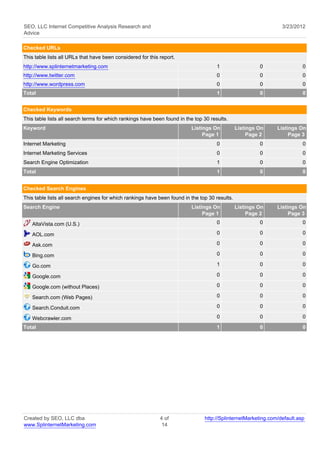 SEO, LLC Internet Competitive Analysis Research and                                                              3/23/2012
Advice

Checked URLs
This table lists all URLs that have been considered for this report.
http://www.splinternetmarketing.com                                                   1                  0                0
http://www.twitter.com                                                                0                  0                0
http://www.wordpress.com                                                              0                  0                0
Total                                                                                 1                  0                0


Checked Keywords
This table lists all search terms for which rankings have been found in the top 30 results.
Keyword                                                                   Listings On           Listings On    Listings On
                                                                               Page 1                Page 2         Page 3
Internet Marketing                                                                    0                  0                0
Internet Marketing Services                                                           0                  0                0
Search Engine Optimization                                                            1                  0                0
Total                                                                                 1                  0                0


Checked Search Engines
This table lists all search engines for which rankings have been found in the top 30 results.
Search Engine                                                             Listings On           Listings On    Listings On
                                                                               Page 1                Page 2         Page 3
   AltaVista.com (U.S.)                                                               0                  0                0

   AOL.com                                                                            0                  0                0

   Ask.com                                                                            0                  0                0

   Bing.com                                                                           0                  0                0

   Go.com                                                                             1                  0                0

   Google.com                                                                         0                  0                0

   Google.com (without Places)                                                        0                  0                0

   Search.com (Web Pages)                                                             0                  0                0

   Search.Conduit.com                                                                 0                  0                0

   Webcrawler.com                                                                     0                  0                0
Total                                                                                 1                  0                0




Created by SEO, LLC dba                                      4 of               http://SplinternetMarketing.com/default.asp
www.SplinternetMarketing.com                                  14
 