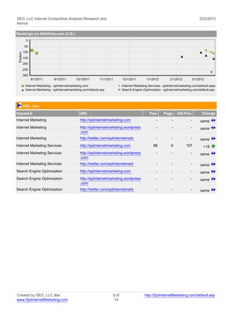 SEO, LLC Internet Competitive Analysis Research and                                                                                     3/23/2012
Advice

Rankings on AltaVista.com (U.S.)
             0
            50
            100
 Position




            150
            200
            250
            300
                  8/1/2011       9/1/2011        10/1/2011        11/1/2011      12/1/2011        1/1/2012         2/1/2012        3/1/2012

             Internet Marketing - splinternetmarketing.com                       Internet Marketing Services - splinternetmarketing.com/default.aspx
             Internet Marketing - splinternetmarketing.com/default.asp           Search Engine Optimization - splinternetmarketing.com/default.asp




            AOL.com
Keyword                                             URL                                             Pos.      Page      Old Pos.          Change
Internet Marketing                                  http://splinternetmarketing.com                      -          -             -      same
Internet Marketing                                  http://splinternetmarketing.wordpress                -          -             -      same
                                                    .com
Internet Marketing                                  http://twitter.com/splinternetmark                   -          -             -      same
Internet Marketing Services                         http://splinternetmarketing.com                    88           9          107         +19
Internet Marketing Services                         http://splinternetmarketing.wordpress                -          -             -      same
                                                    .com
Internet Marketing Services                         http://twitter.com/splinternetmark                   -          -             -      same
Search Engine Optimization                          http://splinternetmarketing.com                      -          -             -      same
Search Engine Optimization                          http://splinternetmarketing.wordpress                -          -             -      same
                                                    .com
Search Engine Optimization                          http://twitter.com/splinternetmark                   -          -             -      same




Created by SEO, LLC dba                                                   6 of                   http://SplinternetMarketing.com/default.asp
www.SplinternetMarketing.com                                               14
 