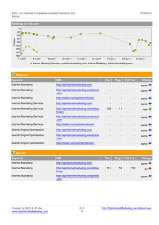SEO, LLC Internet Competitive Analysis Research and                                                                                     3/23/2012
Advice

Rankings on Ask.com
              0
             20
             40
 Position




             60
             80
            100
            120
            140
            160
             7/1/2011   8/1/2011       9/1/2011      10/1/2011      11/1/2011     12/1/2011       1/1/2012          2/1/2012         3/1/2012

                        Internet Marketing Services - splinternetmarketing.com Internet Marketing - splinternetmarketing.com




            Bing.com
Keyword                                        URL                                               Pos.     Page        Old Pos.            Change
Internet Marketing                             http://splinternetmarketing.com                       -          -                -       same
Internet Marketing                             http://splinternetmarketing.wordpress                 -          -                -       same
                                               .com
Internet Marketing                             http://twitter.com/splinternetmark                    -          -                -       same
Internet Marketing Services                    http://splinternetmarketing.com                       -          -                -       same
Internet Marketing Services                    http://splinternetmarketing.com/defau              106         11                 -         new
                                               lt.aspx
Internet Marketing Services                    http://splinternetmarketing.wordpress                 -          -                -       same
                                               .com
Internet Marketing Services                    http://twitter.com/splinternetmark                    -          -                -       same
Search Engine Optimization                     http://splinternetmarketing.com                       -          -                -       same
Search Engine Optimization                     http://splinternetmarketing.wordpress                 -          -                -       same
                                               .com
Search Engine Optimization                     http://twitter.com/splinternetmark                    -          -                -       same


            Go.com
Keyword                                        URL                                               Pos.     Page        Old Pos.            Change
Internet Marketing                             http://splinternetmarketing.com                       -          -                -       same
Internet Marketing                             http://splinternetmarketing.com/defau              151         16               109          -42
                                               lt.asp
Internet Marketing                             http://splinternetmarketing.wordpress                 -          -                -       same
                                               .com




Created by SEO, LLC dba                                               8 of                    http://SplinternetMarketing.com/default.asp
www.SplinternetMarketing.com                                           14
 
