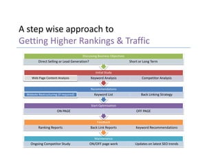 A step wise approach to
Getting Higher Rankings & Traffic
                                        Discussing Business Objectives
          Direct Selling or Lead Generation?                             Short or Long Term

                                                  Initial Study
     Web Page Content Analysis                 Keyword Analysis                 Competitor Analysis

                                               Recommendations
  Website Restructuring (if required)            Keyword List                   Back Linking Strategy


                                               Start Optimization
                        ON PAGE                                              OFF PAGE


                                                   Feedback
          Ranking Reports                      Back Link Reports             Keyword Recommendations


                                                 Maintenance
    Ongoing Competitor Study                   ON/OFF page work             Updates on latest SEO trends
 