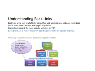 Understanding Back Links
Back links are a sum total of links from other web pages to your webpage. Each Back
Link is like a a VOTE to your web page’s popularity.
Search Engines rank the most popular websites on TOP.
Back Links are a major factor in deciding your rank on search engines.

Following Diagram describes Back Links in greater detail

        Few High value
        links produce                            Back
        better results than                      Links
        a number of low
        value links
                                      External           Internal
                                       Links               Links


                              High    Moderate             Low
                              Value    Value              Value
 