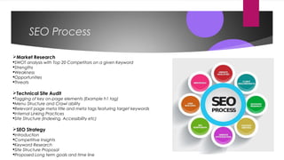 SEO Process
Market Research
SWOT analysis with Top 20 Competitors on a given Keyword
Strengths
Weakness
Opportunities
Threats
Technical Site Audit
Tagging of key on-page elements (Example h1 tag)
Menu Structure and Crawl ability
Relevant page meta title and meta tags featuring target keywords
Internal Linking Practices
Site Structure (Indexing, Accessibility etc)
SEO Strategy
Introduction
Competitive Insights
Keyword Research
Site Structure Proposal
Proposed Long term goals and time line
 