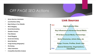OFF PAGE SEO Actions
 Niche Directory Submission
 Local Business Listing
 Blog Posting on Your Website
 Micro Blogging
 Social Bookmarking
 Question Answers
 Press Release
 Guest Blogging
 Social Link Sharing
 Brand Mentions
 Image Sharing (Infographic)
 File Sharing
 Video Submission
 Competitors Backlinks Analysis
 