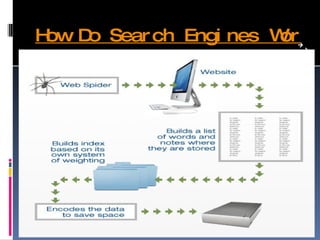 How Do Search Engines Work? 