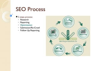 SEO Process 
5 steps process: 
◦ Research 
◦ Reporting 
◦ Optimization 
◦ Submission/Re-Crawl 
◦ Follow Up Reporting 
 
