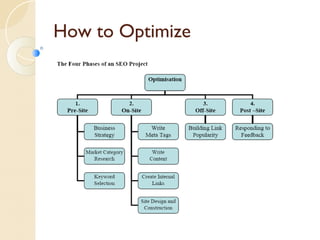 How to Optimize 
 
