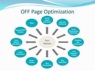 OFF Page Optimization

 