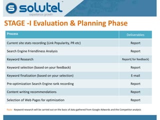 STAGE -I Evaluation & Planning Phase 
Process Deliverables 
Current site stats recording (Link Popularity, PR etc) Report 
Search Engine Friendliness Analysis Report 
Keyword Research Report( for feedback) 
Keyword selection (based on your feedback) Report 
Keyword finalization (based on your selection) E-mail 
Pre-optimization Search Engine rank recording Report 
Content writing recommendations Report 
Selection of Web Pages for optimization Report 
Note : Keyword research will be carried out on the basis of data gathered from Google Adwords and the Competitor analysis 
 