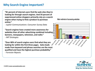 © 2015 | www.sanswebmedia.com
Why Search Engine Important?
“81 percent of internet users find the web sites they're
looking for through search engines. And 54 percent of
experienced online shoppers primarily rely on a search
engine when trying to find a product to purchase
online.”
- Jupiter Communications: Consumer Survey Data
”Search engines have created more awareness for
websites than all other advertising combined including
banners, newspapers, television, and radio.”
- IMT Strategies
”Over 80% of search engine users find what they are
looking for within the first three pages. Sales leads
made from keyword and phrase searches are the most
qualified and have the highest purchase probability.”
- Forrester Reports
0
5
10
15
20
25
30
35
40
45
SearchenginesEntertheURLWordofMouth
PrintAdOnlineAdsTelevisionAdsAdinEmailSpecificEmail
ForwardedEmail
OutdoorAdvertising
Main methods of accessing websites
 