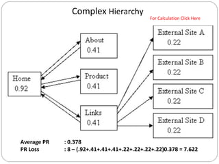 Complex  Hierarchy Average PR  : 0.378  PR Loss  : 8 – (.92+.41+.41+.41+.22+.22+.22+.22)0.378 = 7.622 For Calculation Click Here 