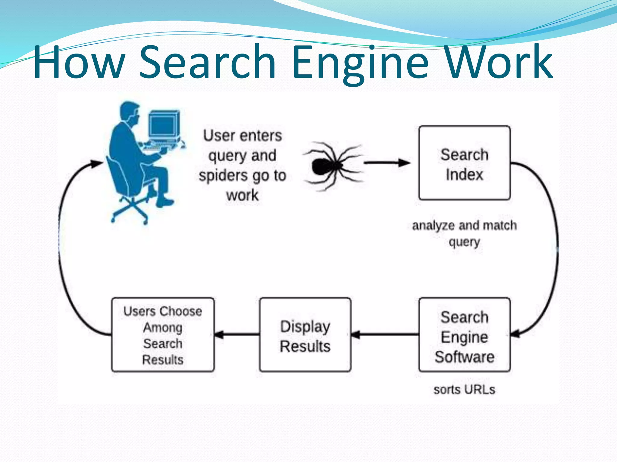 How Search Engine Work
 