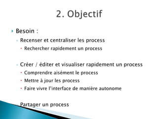 Besoin : Recenser et centraliser les process Rechercher rapidement un process Créer / éditer et visualiser rapidement un process Comprendre aisément le process Mettre à jour les process Faire vivre l’interface de manière autonome Partager un process 