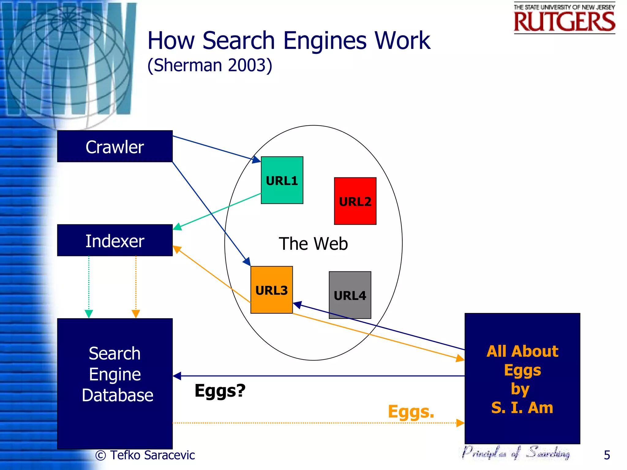 How Search Engines Work
          (Sherman 2003)



Crawler
                          URL1
                                 URL2


Indexer                    The Web

                         URL3    URL4



 Search                                         All About
                                                Eggs - 90%
 Engine                                           Your
                                                   Eggs
                                                Eggo - 81%
Database         Eggs?                           Browser
                                                    by
                                                 Ego- 40%
                                        Eggs.   Huh? -Am
                                                 S. I. 10%

 © Tefko Saracevic                                           5
 