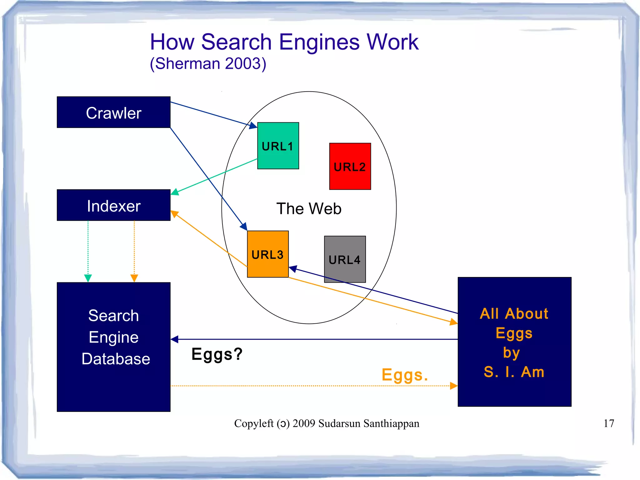 Copyleft ( ) 2009 Sudarsun Santhiappanɔ 17
Your
Browser
How Search Engines Work
(Sherman 2003)
The Web
URL1
URL2
URL3 URL4
Crawler
Indexer
Search
Engine
Database Eggs?
Eggs.
Eggs - 90%
Eggo - 81%
Ego- 40%
Huh? - 10%
All About
Eggs
by
S. I. Am
 