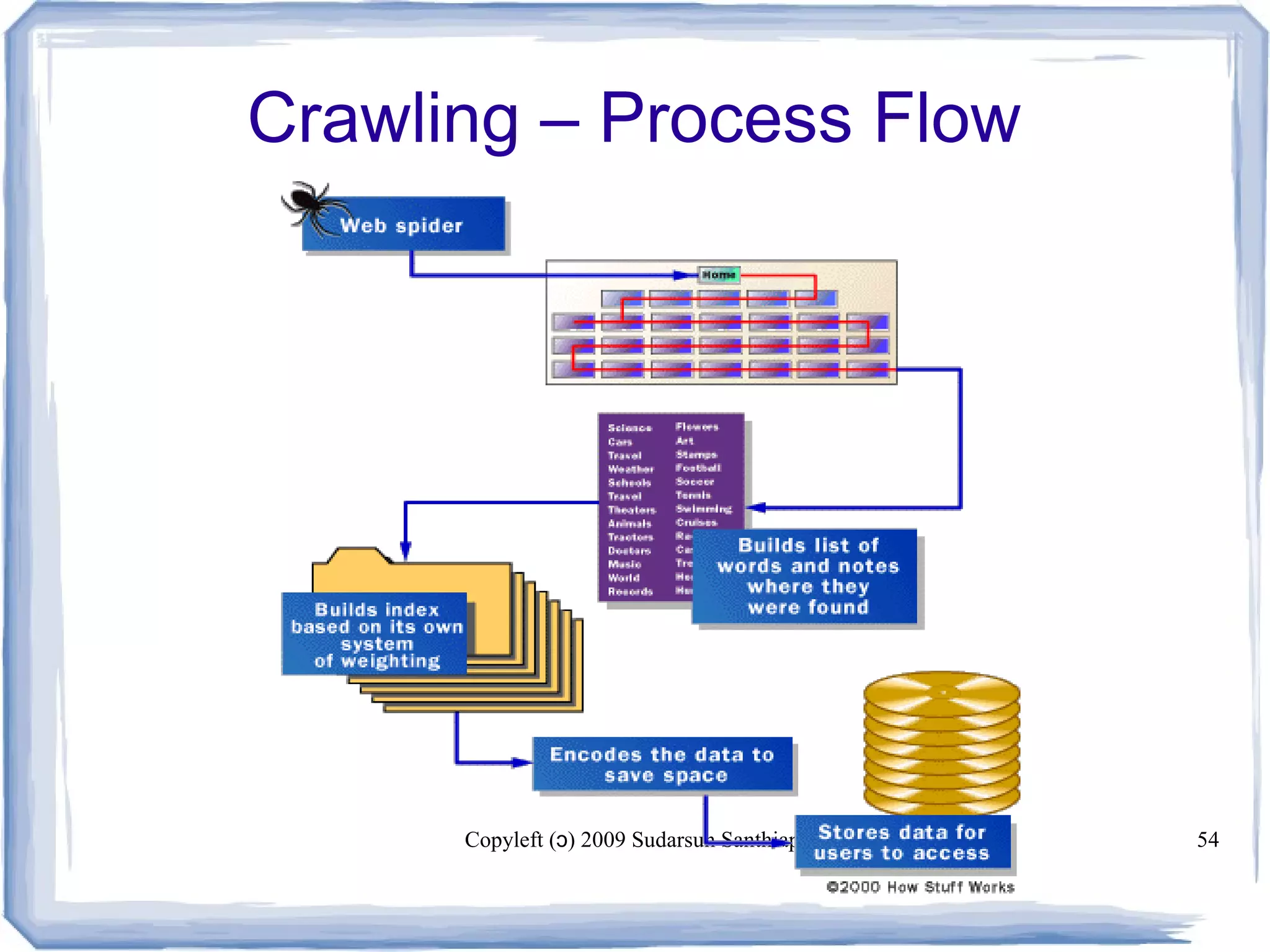 Copyleft ( ) 2009 Sudarsun Santhiappanɔ 54
Crawling – Process Flow
 