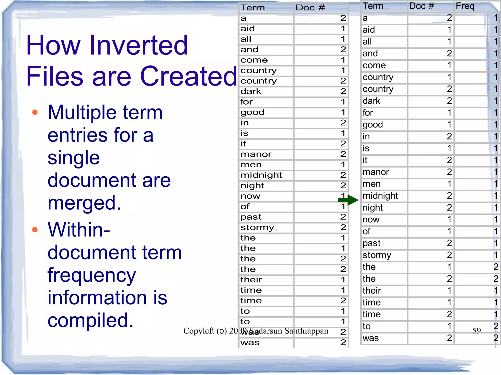 Copyleft ( ) 2009 Sudarsun Santhiappanɔ 59
How Inverted
Files are Created
● Multiple term
entries for a
single
document are
merged.
● Within-
document term
frequency
information is
compiled.
Term Doc # Freq
a 2 1
aid 1 1
all 1 1
and 2 1
come 1 1
country 1 1
country 2 1
dark 2 1
for 1 1
good 1 1
in 2 1
is 1 1
it 2 1
manor 2 1
men 1 1
midnight 2 1
night 2 1
now 1 1
of 1 1
past 2 1
stormy 2 1
the 1 2
the 2 2
their 1 1
time 1 1
time 2 1
to 1 2
was 2 2
Term Doc #
a 2
aid 1
all 1
and 2
come 1
country 1
country 2
dark 2
for 1
good 1
in 2
is 1
it 2
manor 2
men 1
midnight 2
night 2
now 1
of 1
past 2
stormy 2
the 1
the 1
the 2
the 2
their 1
time 1
time 2
to 1
to 1
was 2
was 2
 