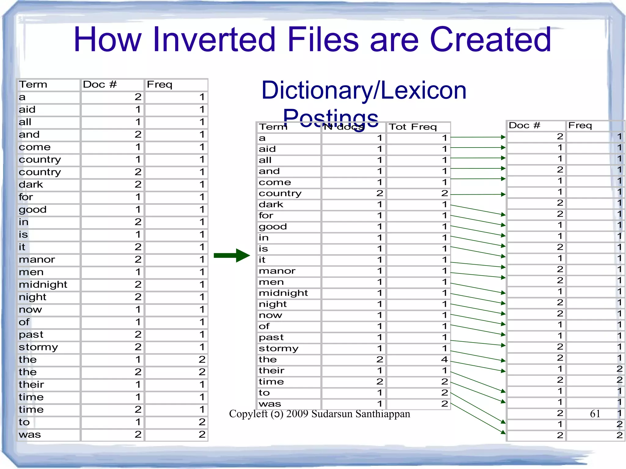 Copyleft ( ) 2009 Sudarsun Santhiappanɔ 61
How Inverted Files are Created
Dictionary/Lexicon
Postings
Term Doc # Freq
a 2 1
aid 1 1
all 1 1
and 2 1
come 1 1
country 1 1
country 2 1
dark 2 1
for 1 1
good 1 1
in 2 1
is 1 1
it 2 1
manor 2 1
men 1 1
midnight 2 1
night 2 1
now 1 1
of 1 1
past 2 1
stormy 2 1
the 1 2
the 2 2
their 1 1
time 1 1
time 2 1
to 1 2
was 2 2
Doc # Freq
2 1
1 1
1 1
2 1
1 1
1 1
2 1
2 1
1 1
1 1
2 1
1 1
2 1
2 1
1 1
2 1
2 1
1 1
1 1
2 1
2 1
1 2
2 2
1 1
1 1
2 1
1 2
2 2
Term N docs Tot Freq
a 1 1
aid 1 1
all 1 1
and 1 1
come 1 1
country 2 2
dark 1 1
for 1 1
good 1 1
in 1 1
is 1 1
it 1 1
manor 1 1
men 1 1
midnight 1 1
night 1 1
now 1 1
of 1 1
past 1 1
stormy 1 1
the 2 4
their 1 1
time 2 2
to 1 2
was 1 2
 