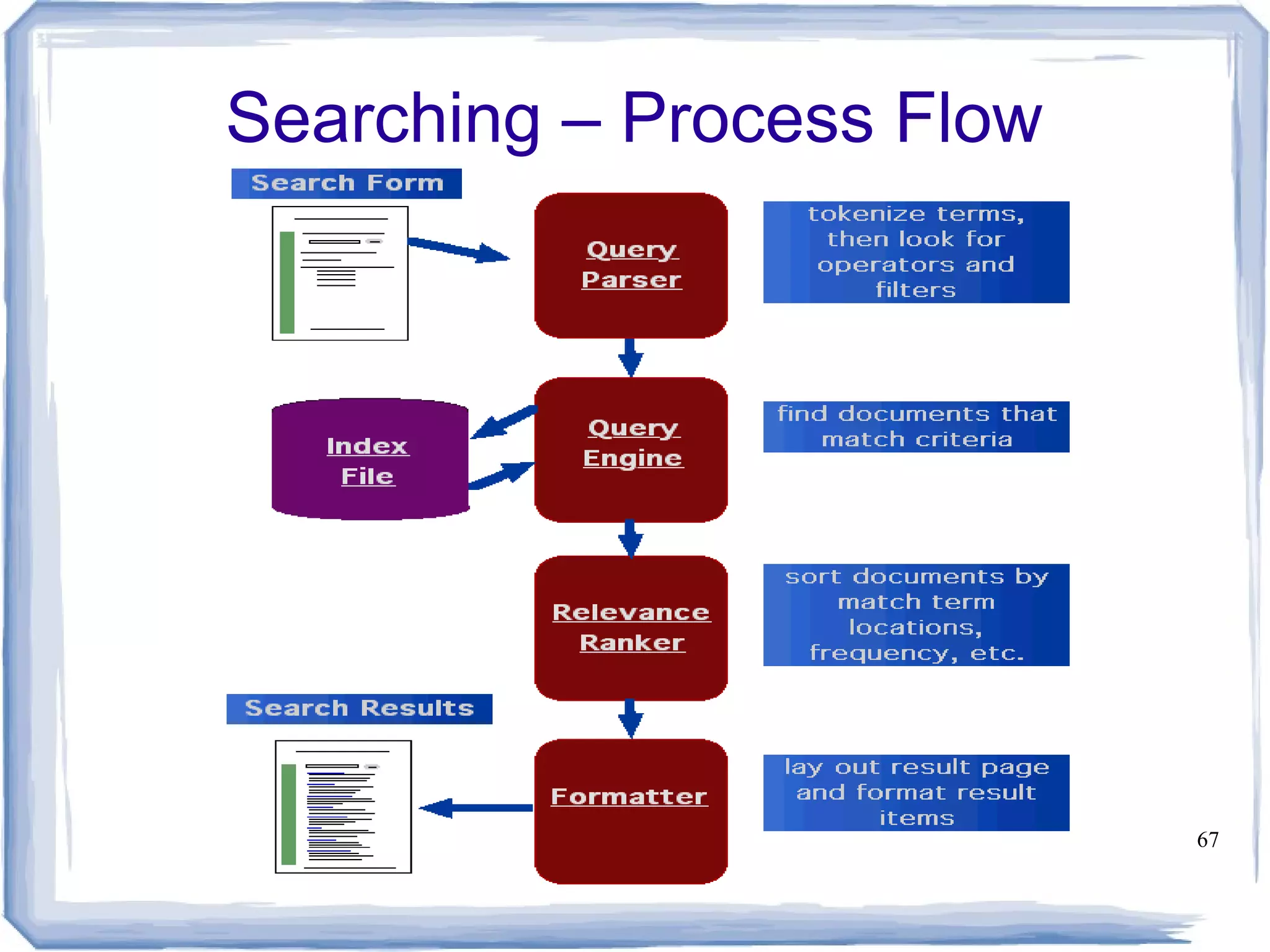 Copyleft ( ) 2009 Sudarsun Santhiappanɔ 67
Searching – Process Flow
 