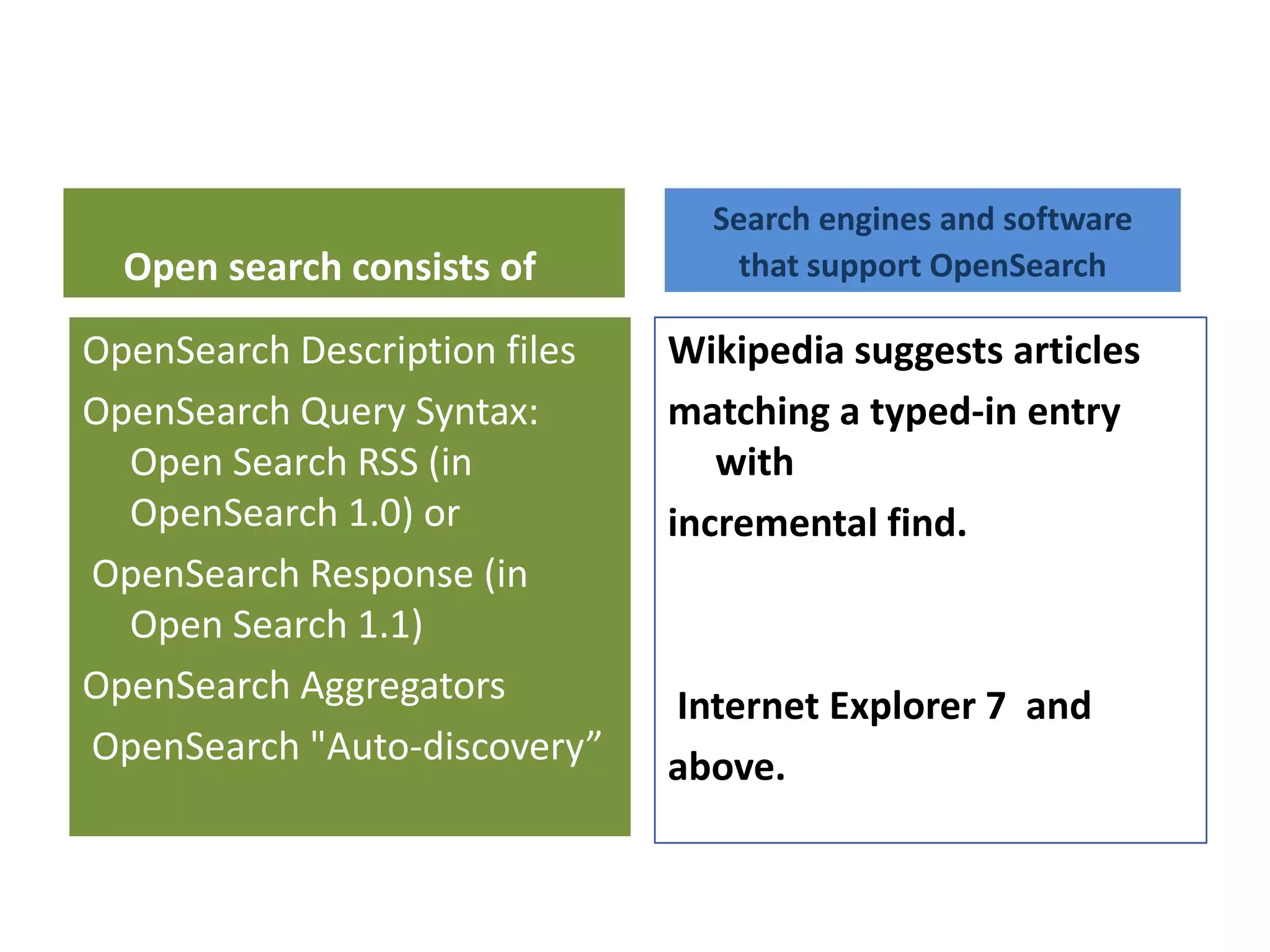 Open search consists ofSearch engines and software that support OpenSearchOpenSearch Description filesOpenSearch Query Syntax: Open Search RSS (in OpenSearch 1.0) or OpenSearch Response (in Open Search 1.1)OpenSearch Aggregators OpenSearch "Auto-discovery”Wikipedia suggests articles matching a typed-in entry with incremental find. Internet Explorer 7  and above.