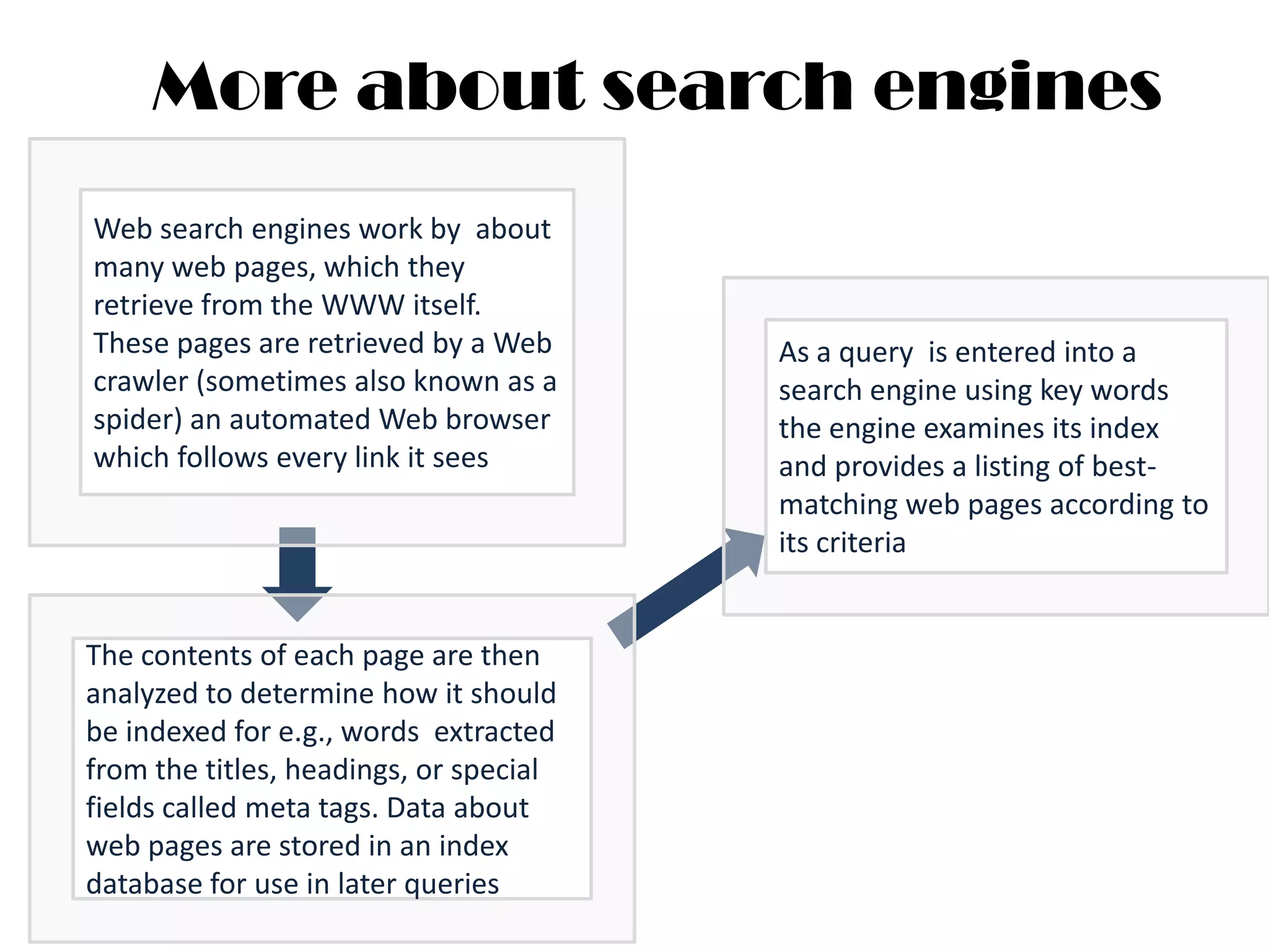 More about search enginesWeb search engines work by  about many web pages, which they retrieve from the WWW itself. These pages are retrieved by a Web crawler (sometimes also known as a spider) an automated Web browser which follows every link it sees.As a query  is entered into a search engine using key words the engine examines its index and provides a listing of best-matching web pages according to its criteriaThe contents of each page are then analyzed to determine how it should be indexed for e.g., words  extracted from the titles, headings, or special fields called meta tags. Data about web pages are stored in an index database for use in later queries