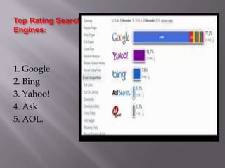 Top Rating Search
Engines:
1. Google
2. Bing
3. Yahoo!
4. Ask
5. AOL.
 