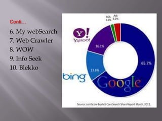 Conti…
6. My webSearch
7. Web Crawler
8. WOW
9. Info Seek
10. Blekko
 