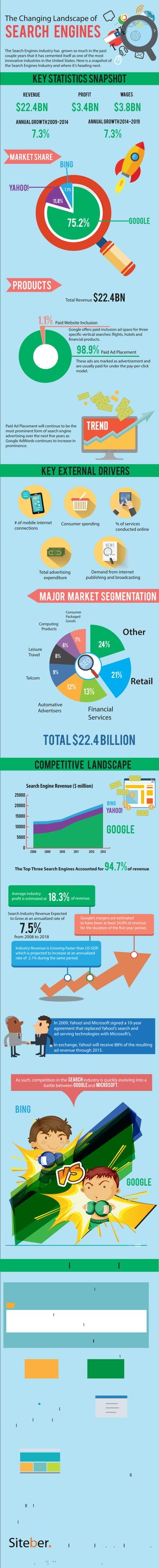 The Changing Landscape of 
Search Engines 
The Search Engines industry has grown so much in the past 
couple years that it has cemented itself as one of the most 
innovative industries in the United States. Here is a snapshot of 
the Search Engines Industry and where it’s heading next. 
Key Statistics Snapshot 
Revenue 
$22.4bn 
Annual Growth 2009-2014 
7.3% 
Annual Growth 2014-2019 
7.3% 
Profit 
$3.4bn 
Wages 
$3.8bn 
Market Share 
Yahoo! 7.7% 
75.2% 
11.8% 
Total Revenue $22.4bn 
google 
Google oers paid-inclusion ad space for three 
specic vertical searches: ights, hotels and 
nancial products. 
98.9% Paid Ad Placement 
Consumer spending % of services 
conducted online 
Demand from internet 
publishing and broadcasting 
Major Market Segmentation 
Yahoo! 
products 
1.1% Paid Website Inclusion 
Key External Drivers 
# of mobile internet 
connections 
Total advertising 
expenditure 
Computing 
Products 
Leisure 
Travel 
Telcom 
Competitive landscape 
google 
The Top Three Search Engines Accounted for 94.7% of revenue 
Average industry 
prot is estimated at 18.3%of revenue. 
Google’s margins are estimated 
to have been at least 24.0% of revenue 
for the duration of the ve-year period. 
Search Industry Revenue Expected 
to Grow at an annualized rate of 
Industry Revenue is Growing Faster than US GDP, 
which is projected to increase at an annualized 
rate of 2.1% during the same period. 
In 2009, Yahoo! and Microsoft signed a 10-year 
agreement that replaced Yahoo!’s search and 
ad-serving technologies with Microsoft’s. 
In exchange, Yahoo! will receive 88% of the resulting 
ad revenue through 2015. 
google 
bing 
bing 
bing 
These ads are marked as advertisement and 
are usually paid for under the pay-per-click 
model. 
Paid Ad Placement will continue to be the 
most prominent form of search engine 
advertising over the next ve years as 
Google AdWords continues to increase in 
prominence. 
Search Engine Revenue ($ million) 
As such, competition in the search industry is quickly evolving into a 
battle between Google and Microsoft. 
Other 
Retail 
Financial 
Services 
Automative 
Advertisers 
Consumer 
Packaged 
Goods 
Total $22.4 billion 
why advertise on search engines 
Adverisers then paid a fee if the user clicks on the ad. 
Search trac organic results receive 
vs 82% 
As such, companies have directed 
signicant portions of their budgets 
toward advertising on search engines. 
7.5% 
from 2008 to 2018 
Search trac ads receive 
20% 
39.0% 
of search engine users believe that 
companies showing up in the top 
search results are the leaders in their 
eld. 
of internet advertising 
expenditures will be 
spent on search engine 
advertising in 2014. 
44% 
21% 
24% 
7% 
6% 
8% 
9% 
12% 
13% 
Search engines derive most of their revenue by delivering ads to 
users based on the search term entered. 
AD 
Under this business model, advertisers create ads targeted to specic keyword 
queries, and the search engine determines which ads to present based on an 
advertiser’s oering price and the ad’s popularity. 
Siteber oers SEO and SEM services 
that will help your business rank high 
on search engines and optimize your 
PPC marketing eort to maximize the 
ROI of your marketing budget. 
Copyright © 2014 by Siteber.com. All rights reserved. 
Sources 
IBISWorld Industry Report 51913a, Search Engines in the US 
http://clients1.ibisworld.com.remote.baruch.cuny.edu/reports/us/industry/default.aspx?entid=1982 

